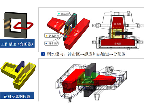 Induction heating and smelting device of intermediate tank